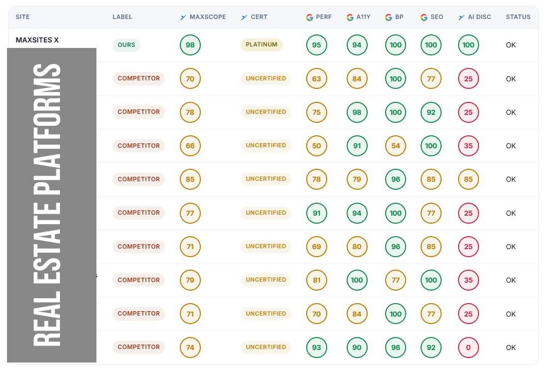 MAXSCOPE report comparing MAXSITES X against competing real estate platforms across performance, accessibility, best practices, SEO, and AI discoverability